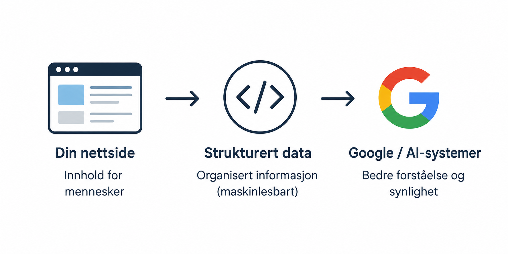 Illustrert bilde av hvordan strukturert data (schema markup) fungerer i praksis.